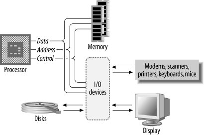 Basic computer system
