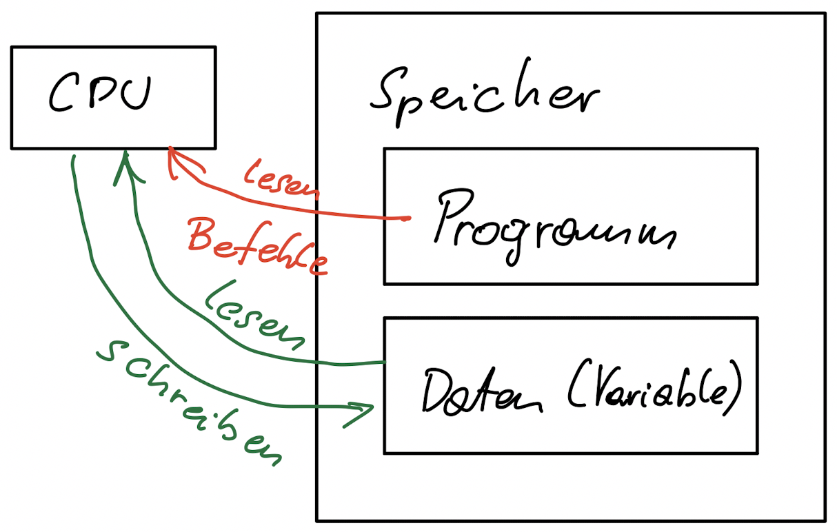 Computerarchitektur Hardware